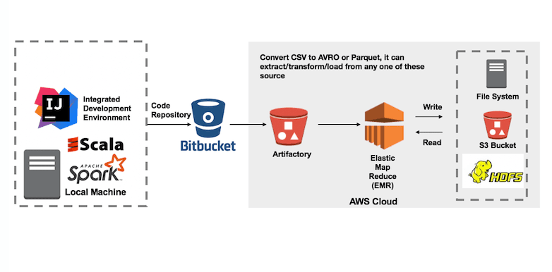 Simple Spark Application to run on EMR