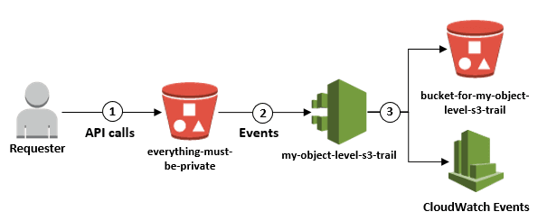 S3 Event Notification to monitor your bucket